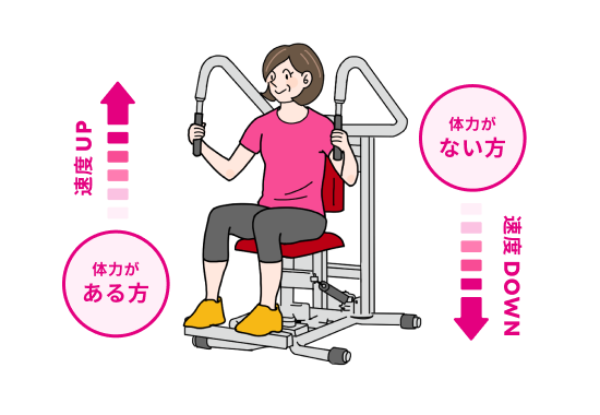 個人に合わせて負荷を調整